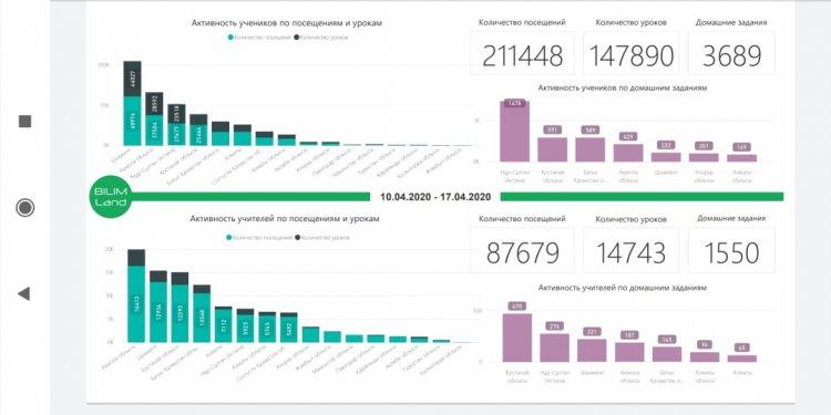 Қашықтықтан оқыту нәтижелері